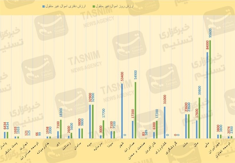 بانک‌های ایران، صاحب حداقل 486 همت زمین، ملک تجاری و مسکن