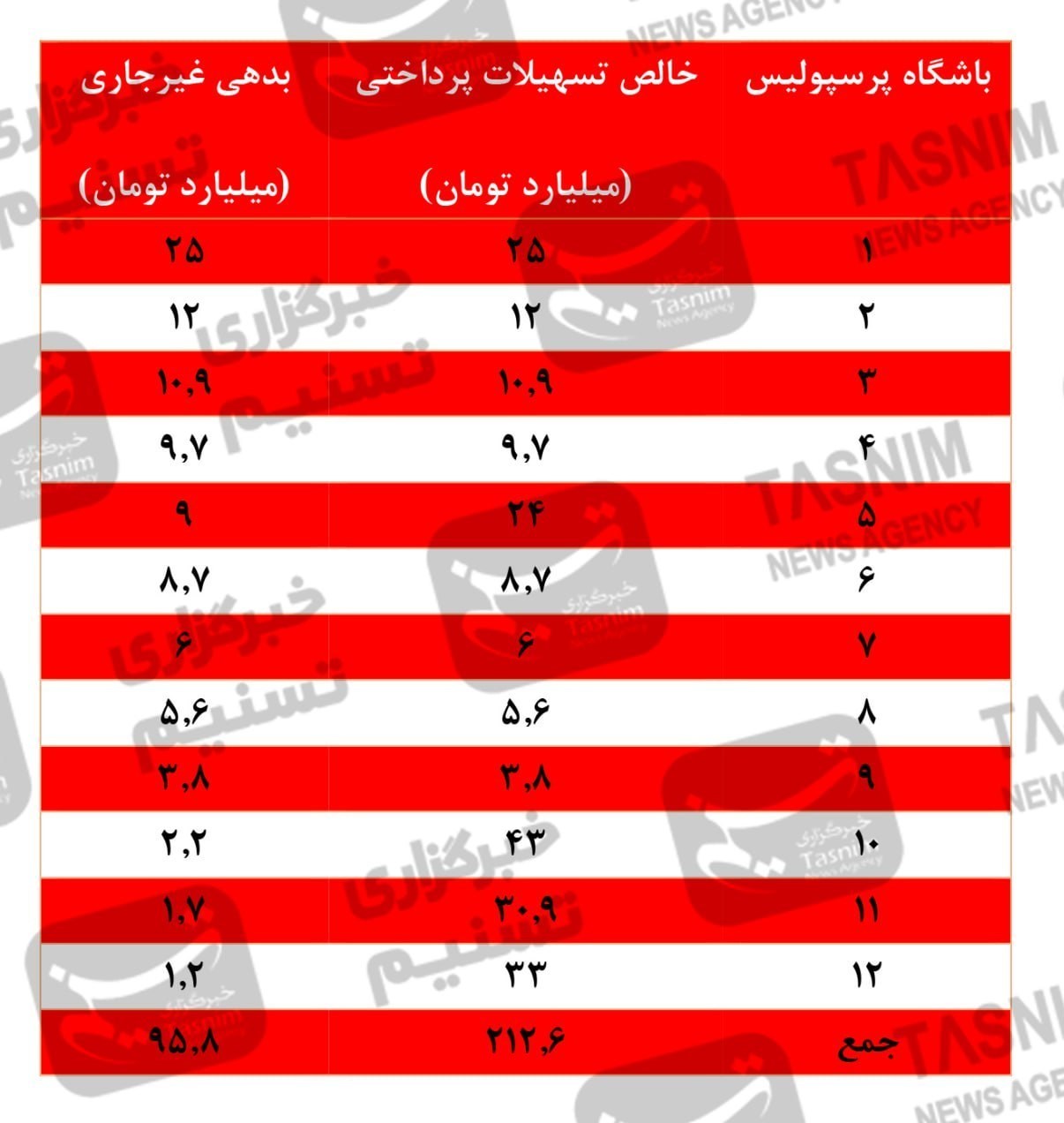 تیم فوتبال پرسپولیس , بانک شهر ,